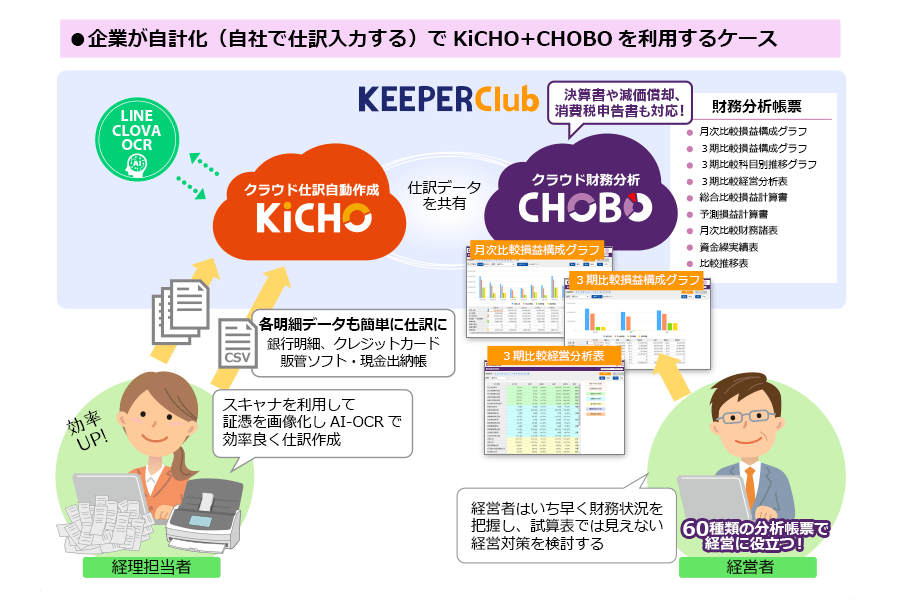 企業が自計化（自社で仕訳入力する）でKiCHO+CHOBOを利用するケース