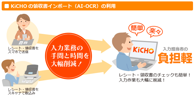 領収書インポート（AI-OCR）説明画像：KiCHOの領収書インポート（AI-OCR）の利用