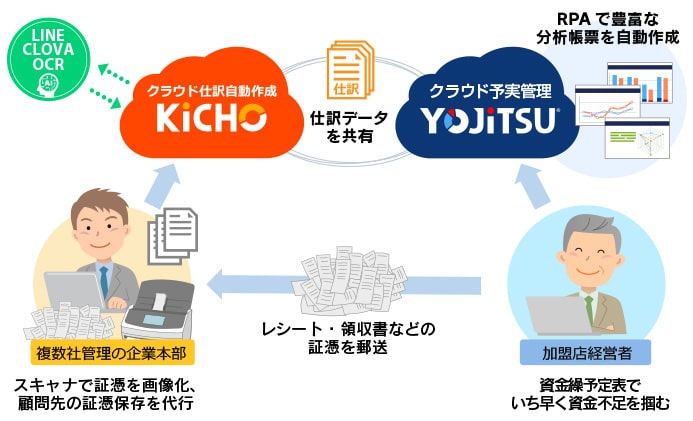 KiCHO+YOJiTSUで手間のかかる予実管理をカンタンに！