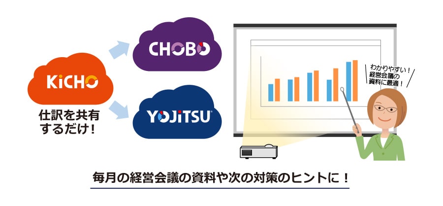 CHOBO・YOJiTSUで経営をサポート