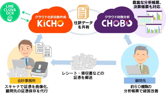 KiCHO+CHOBOでクラウド会計に