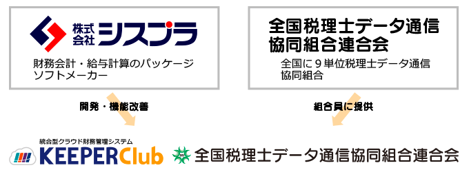 画像：株式会社シスプラと全国税理士データ通信協同組合連合会にてKEEPER Club全国データ版を提供するイメージ