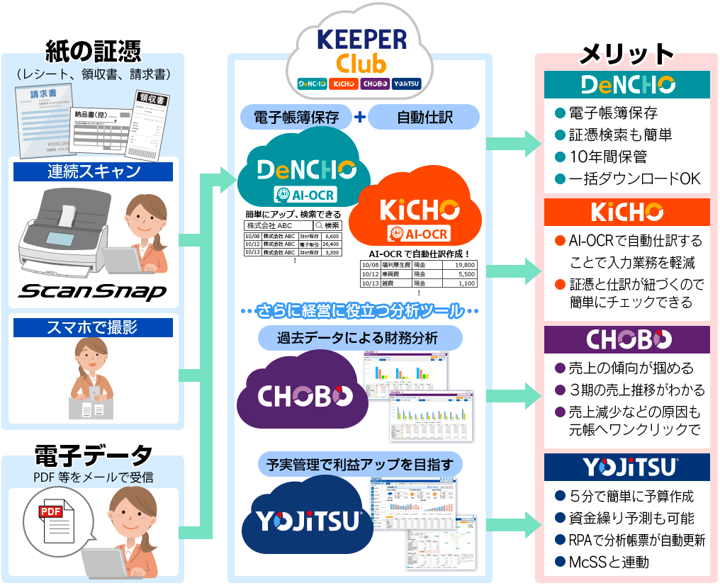 ScanSnap SDKとKEEPER Club連携で会計業務を効率化 イメージ