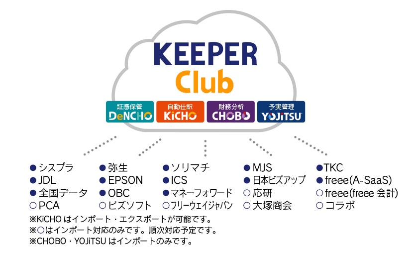 KEEPER Clubは会計ソフトに捉われないオープンプラットフォーム