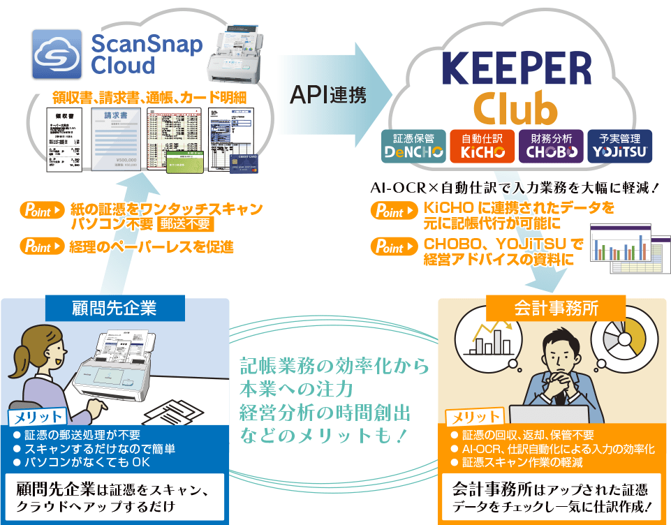 ScanSnap Cloud 連携イメージ