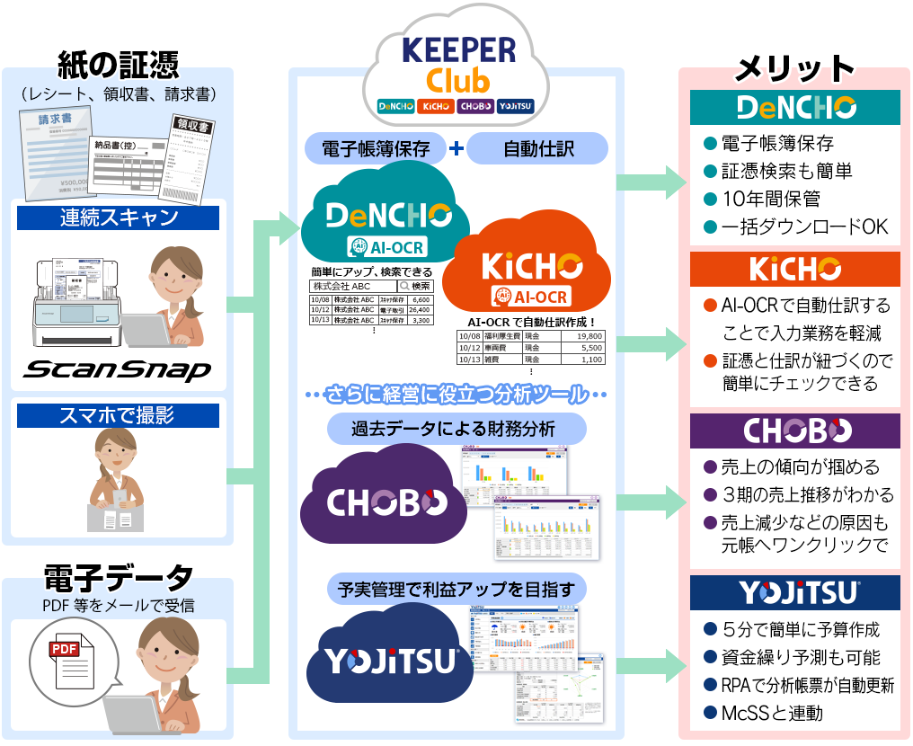 ScanSnap SDKとKEEPER Club連携で会計業務を効率化 イメージ