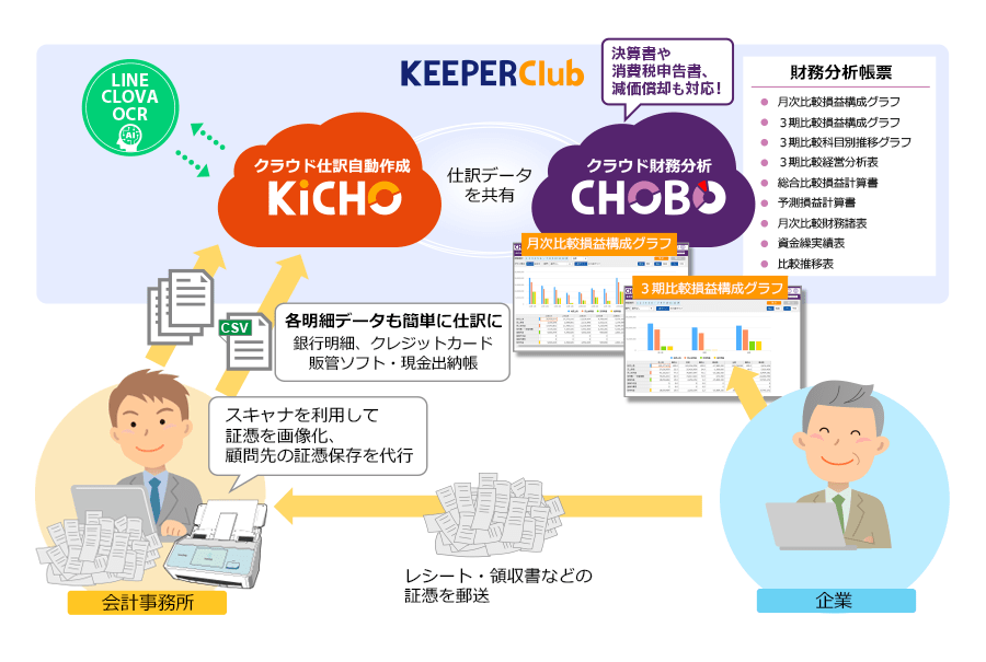 KiCHO+CHOBOでクラウド会計