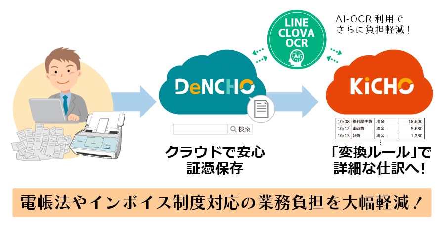 KiCHO+CHOBOでクラウド会計