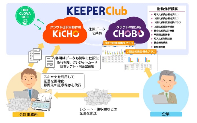 KiCHO+CHOBOでクラウド会計