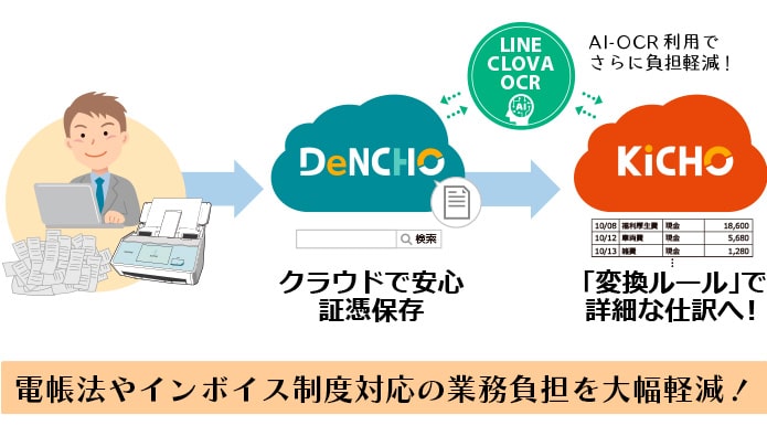 証憑保存から簡単に仕訳を自動作成
