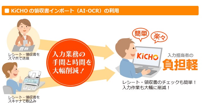 領収書インポート（AI-OCR）説明画像：KiCHOの領収書インポート（AI-OCR）の利用
