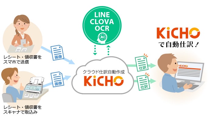  KiCHOのレシート読取りはLINE CLOVA OCR