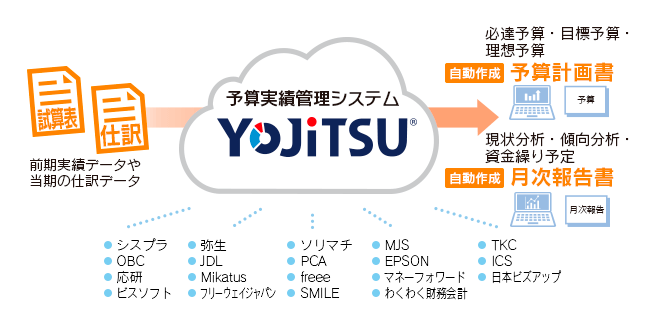 イメージ画像：YOJiTSUは全ての会計ソフトと連動