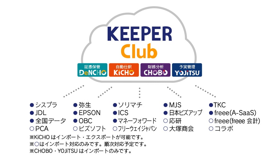 イメージ：会計ソフトに捉われないオープンプラットフォーム