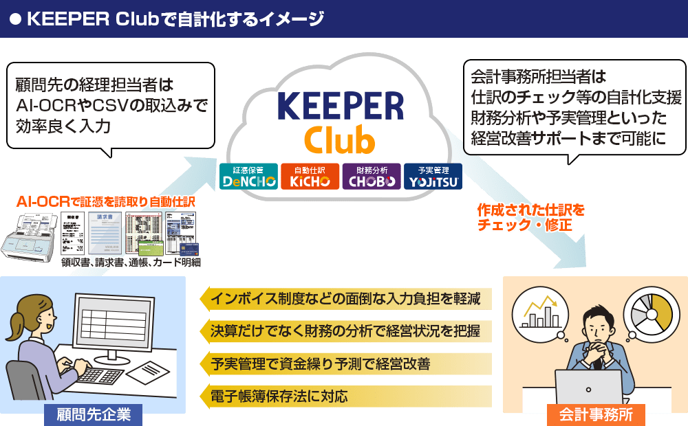 イメージ：クラウドだから簡単に顧問先と共有