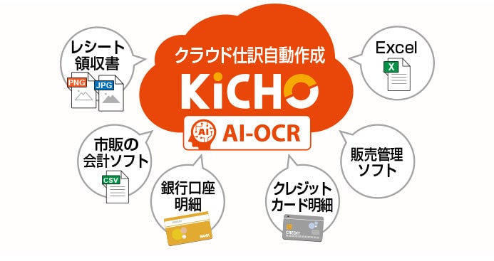 イメージ：あらゆる取引から仕訳を作成。クラウド仕訳自動作成「KiCHO」