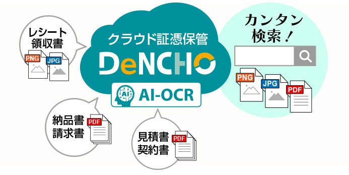 イメージ：電帳法対応、KiCHOと連携で仕訳まで。 証憑保管「DeNCHO」